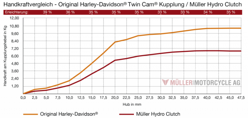 Müller Hydro Clutch 2014-2016